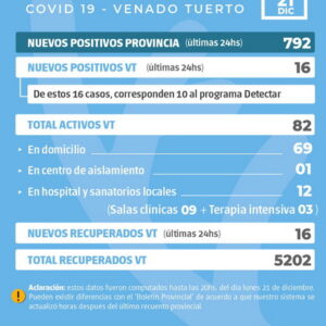 Información oficial de situación Covid19 en la ciudad