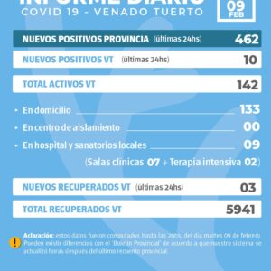 Desde provincia confirmaron 462 nuevos casos de Covid y en Venado Tuerto fueron 10