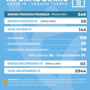 La provincia confirmó 549 nuevos casos y en Venado Tuerto fueron 5