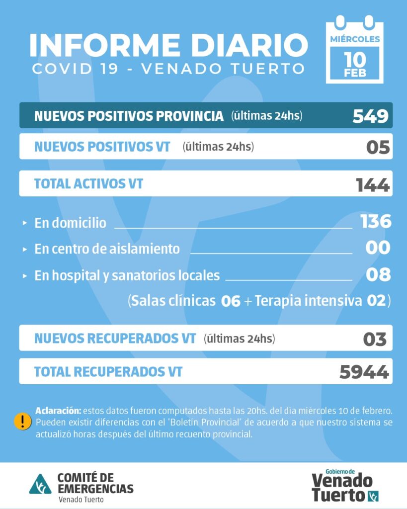 La provincia confirmó 549 nuevos casos y en Venado Tuerto fueron 5