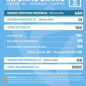 La provincia confirmó 450 nuevos casos y en Venado Tuerto fueron 13