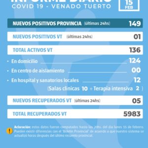 La provincia confirmó 149 nuevos casos y en Venado Tuerto sólo uno