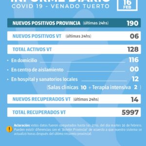 La provincia confirmó 190 nuevos casos y en Venado Tuerto fueron seis