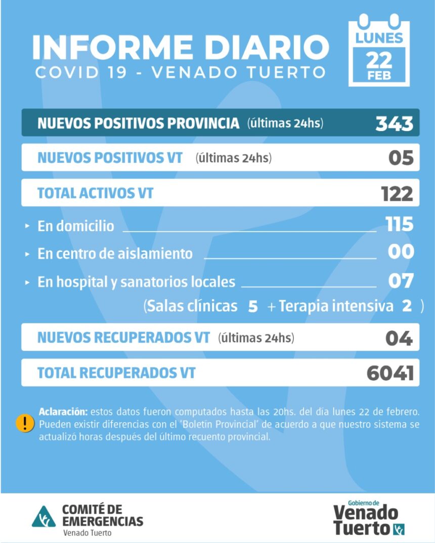 La provincia confirmó 343 nuevos casos y en Venado Tuerto fueron cinco