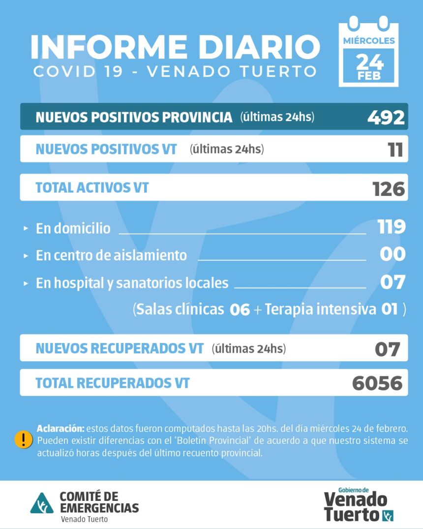 La provincia confirmó 492 nuevos casos y en Venado Tuerto fueron 11