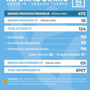 La provincia confirmó 472 nuevos casos y en Venado Tuerto se informaron 10