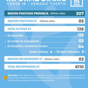 La provincia confirmó 307 nuevos casos y en Venado Tuerto se informaron cinco