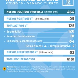 La provincia confirmó 464 nuevos casos y en Venado Tuerto se informaron nueve