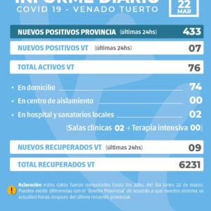 La provincia confirmó 433 nuevos casos y en Venado Tuerto hubo siete casos positivos