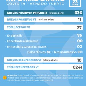 La provincia confirmó 636 nuevos casos y en Venado Tuerto hubo 11 positivos