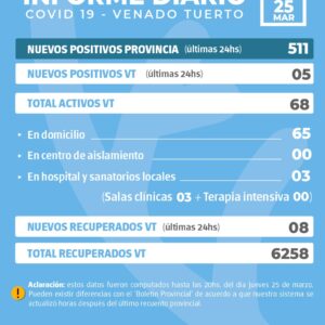 La provincia confirmó 511 nuevos casos y en Venado Tuerto hubo cinco positivos