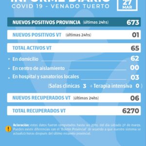 La provincia confirmó 673 nuevos casos y en Venado Tuerto hubo un positivo