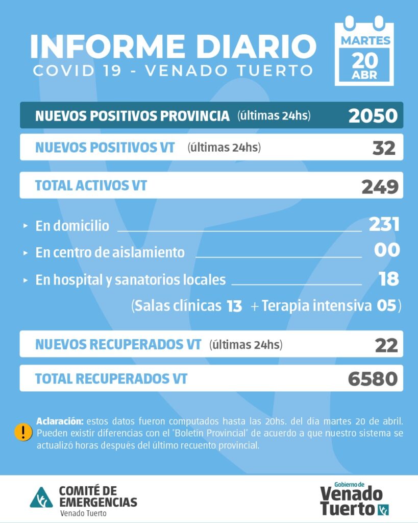 La Provincia confirmó 2050 nuevos casos y en Venado Tuerto hubo 32 casos positivos
