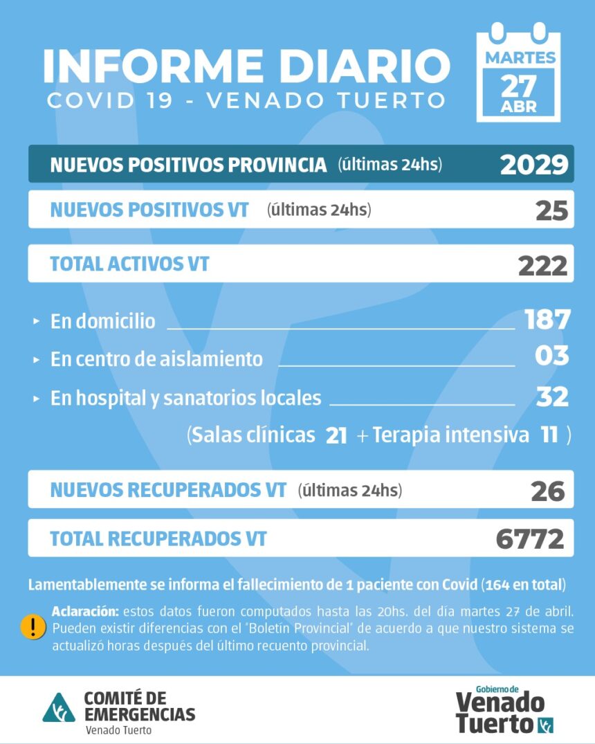 La Provincia  confirmó 2029 nuevos casos y en Venado Tuerto hubo 25 casos positivos