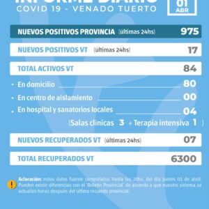 La provincia confirmó 975 nuevos casos y en Venado Tuerto hubo 17 positivos