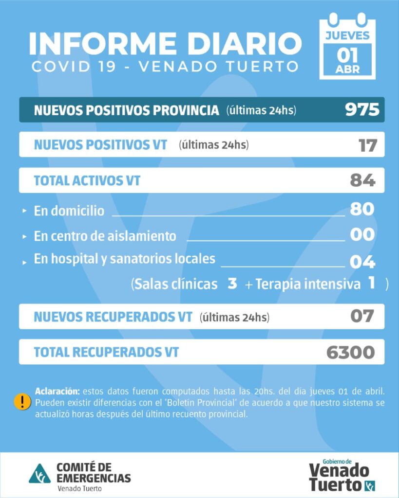 La provincia confirmó 975 nuevos casos y en Venado Tuerto hubo 17 positivos