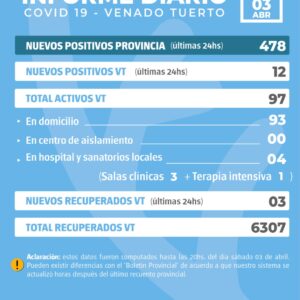 La provincia confirmó 478 nuevos casos y en Venado Tuerto hubo 12 positivos