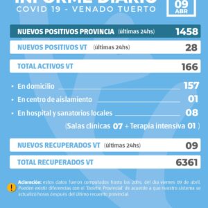 La provincia confirmó 1458 nuevos casos y en Venado Tuerto hubo 28 positivos