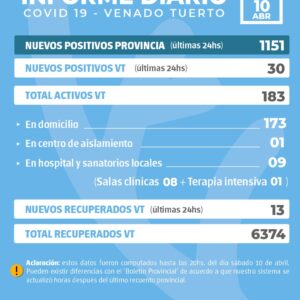 La provincia confirmó 1151 nuevos casos y en Venado Tuerto hubo 30 positivos