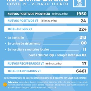 La provincia confirmó 1950 nuevos casos y en Venado Tuerto hubo 24 positivos