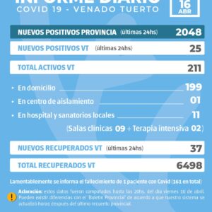 La provincia confirmó 2048 nuevos casos y en Venado Tuerto hubo 25 positivos