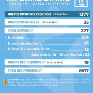La provincia confirmó 1377 nuevos casos y en Venado Tuerto hubo 35 positivos