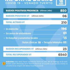 La provincia confirmó 850 nuevos casos y en Venado Tuerto hubo seis positivos