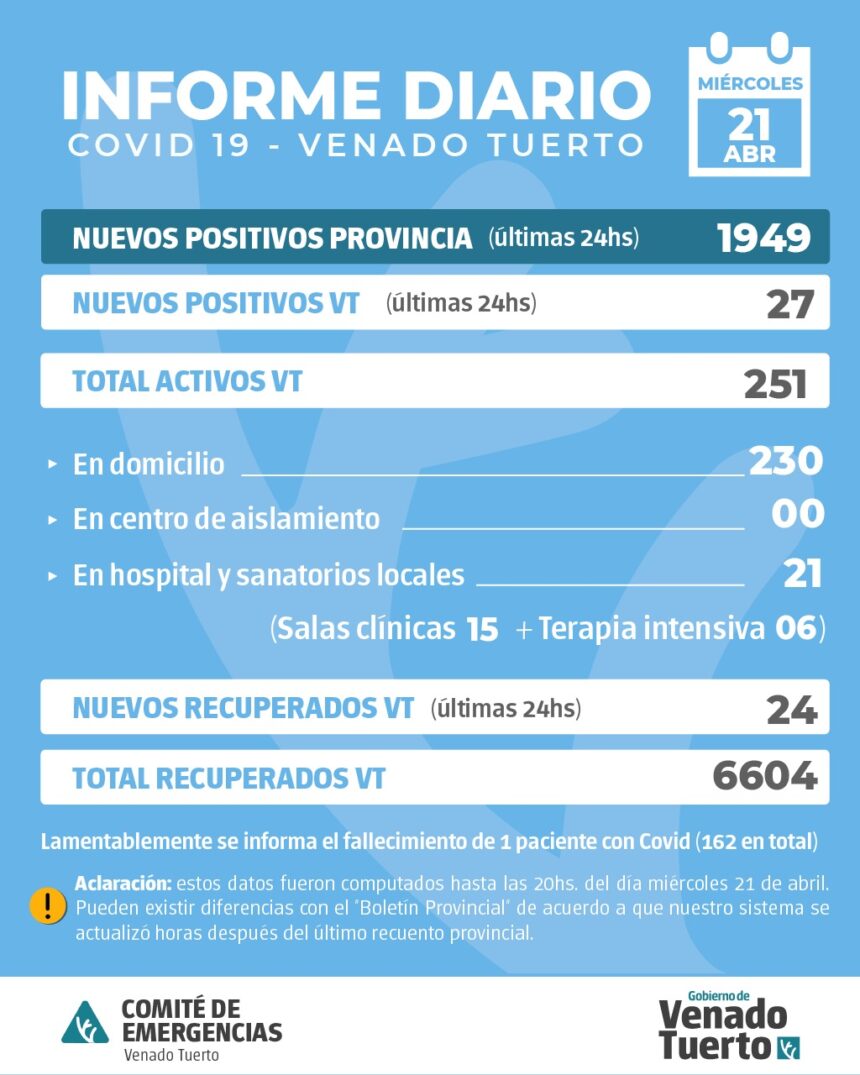 La provincia confirmó 1949 nuevos casos y en Venado Tuerto hubo 27 positivos