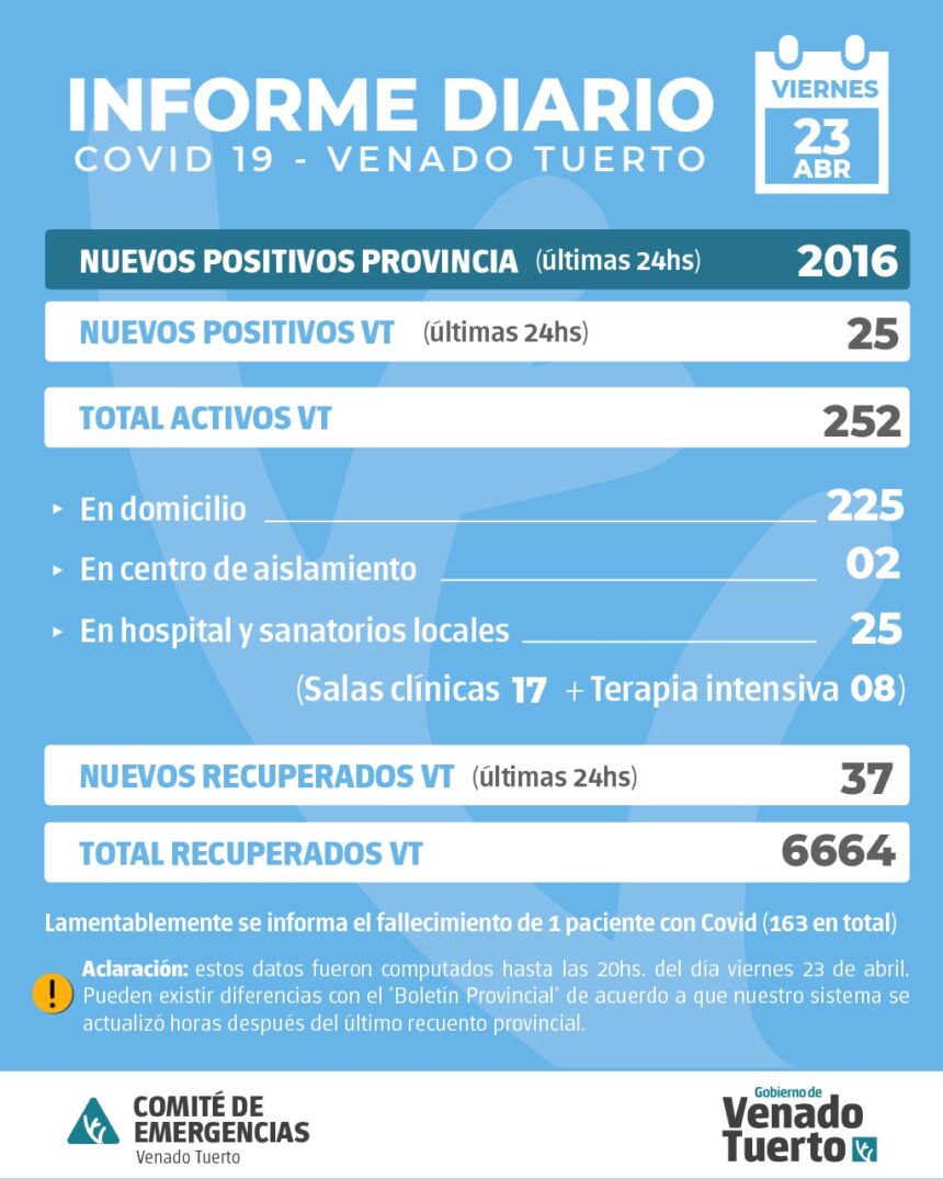 La provincia confirmó 2016 nuevos casos y en Venado Tuerto hubo 25 positivos