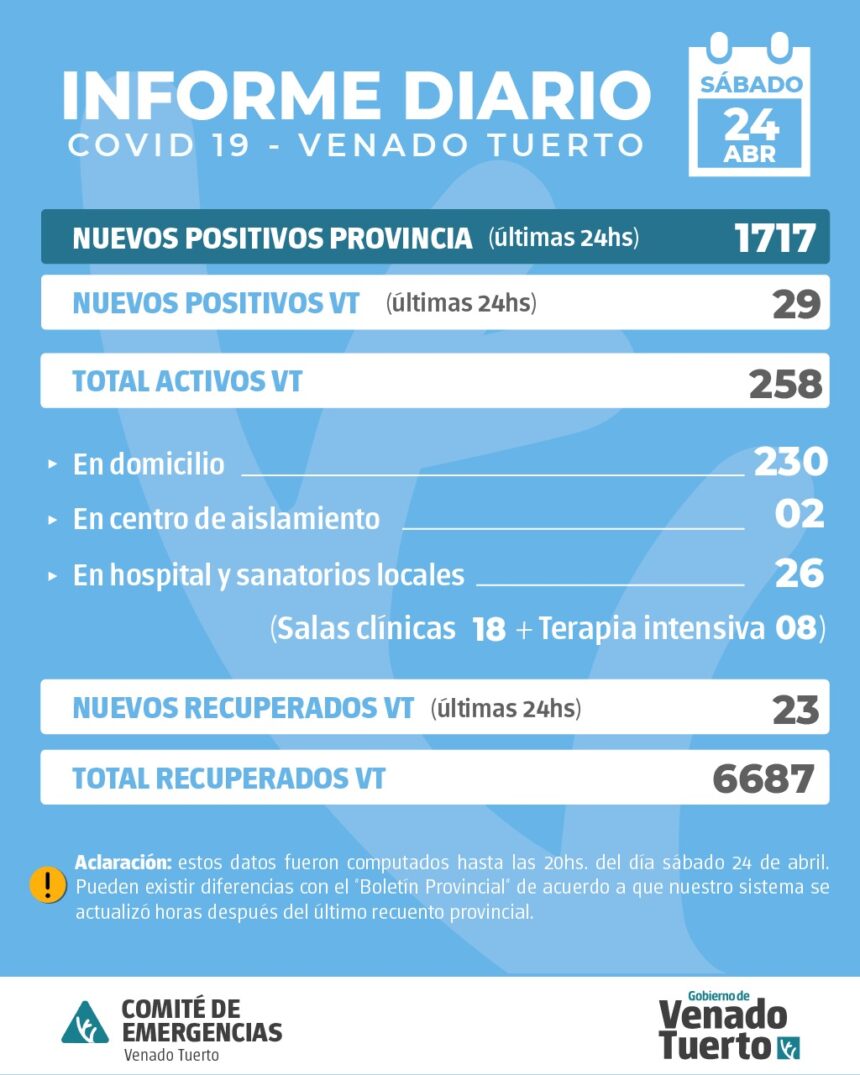 La provincia confirmó 1717 nuevos casos y en Venado Tuerto hubo 29 positivos