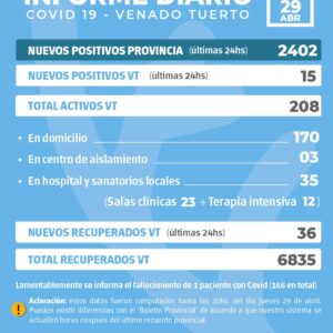 La provincia confirmó 2402 nuevos casos y en Venado Tuerto hubo 15 positivos