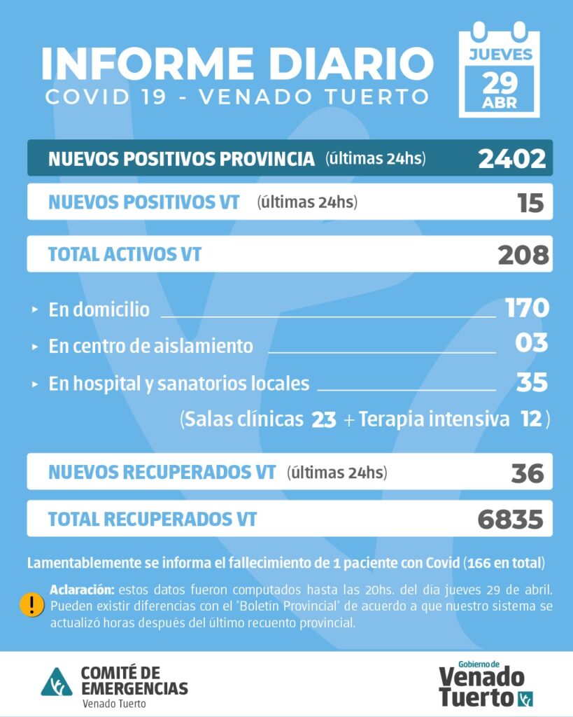La provincia confirmó 2402 nuevos casos y en Venado Tuerto hubo 15 positivos