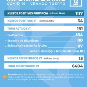La provincia confirmó 1117 nuevos casos y en Venado Tuerto hubo 34 positivos