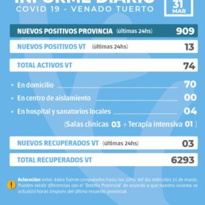 La provincia confirmó 909 nuevos casos y en Venado Tuerto hubo 13 positivos