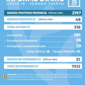 La provincia confirmó 2197 nuevos casos y en Venado Tuerto hubo 46 casos positivos