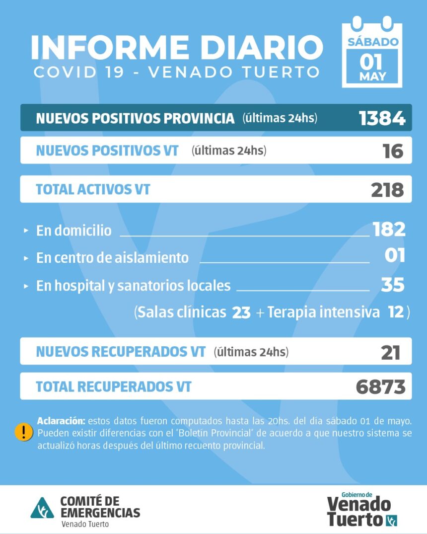 La provincia confirmó 1384 nuevos casos y en Venado Tuerto hubo 16 positivos