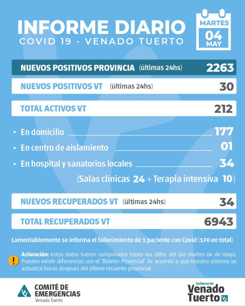 La provincia confirmó 2263 nuevos casos y en Venado Tuerto hubo 30 positivos