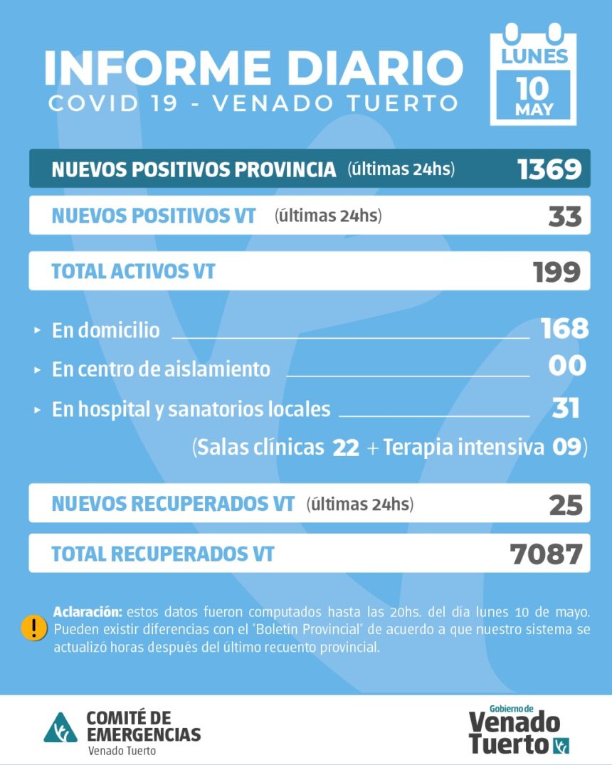 La provincia confirmó 1369 nuevos casos y en Venado Tuerto hubo 33 positivos