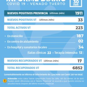La provincia confirmó 1911 nuevos casos y en Venado Tuerto hubo 33 positivos