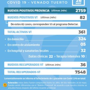 La provincia confirmó 2759 nuevos casos y en Venado Tuerto hubo 82 positivos, de los cuales 55 corresponden a la jornada de testeo masivo “Detectar”