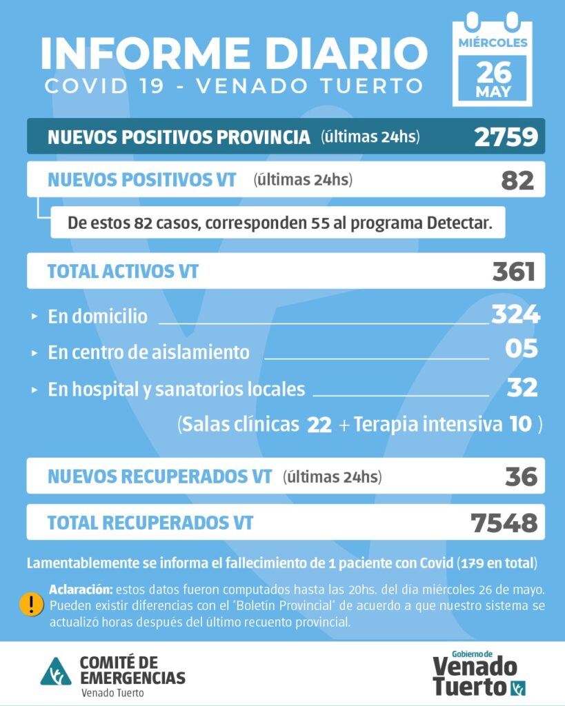 La provincia confirmó 2759 nuevos casos y en Venado Tuerto hubo 82 positivos, de los cuales 55 corresponden a la jornada de testeo masivo “Detectar”