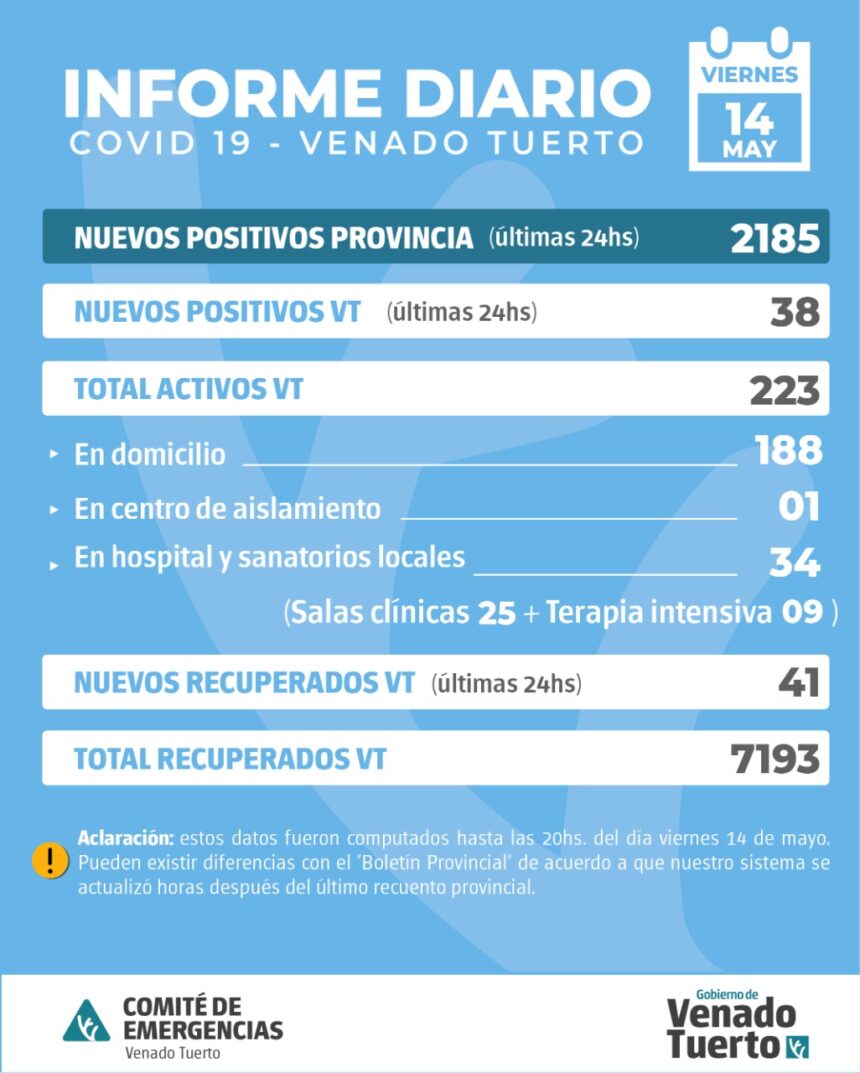 La provincia confirmó 2185 nuevos casos y en Venado Tuerto hubo 38 positivos La provincia confirmó 2185 nuevos casos y en Venado Tuerto hubo 38 positivos