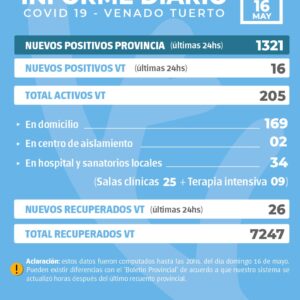 La provincia confirmó 1321 nuevos casos y en Venado Tuerto hubo 16 positivos