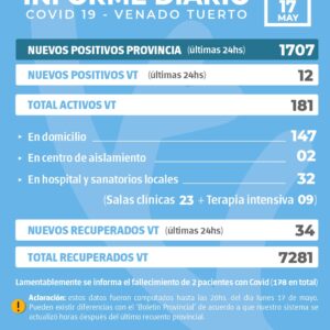 La provincia confirmó 1707 nuevos casos y en Venado Tuerto hubo 12 positivos