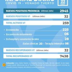 La provincia confirmó 2945 nuevos casos y en Venado Tuerto hubo 32 positivos