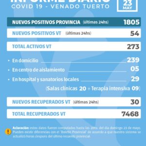 La provincia confirmó 1805 nuevos casos y en Venado Tuerto hubo 54 positivos