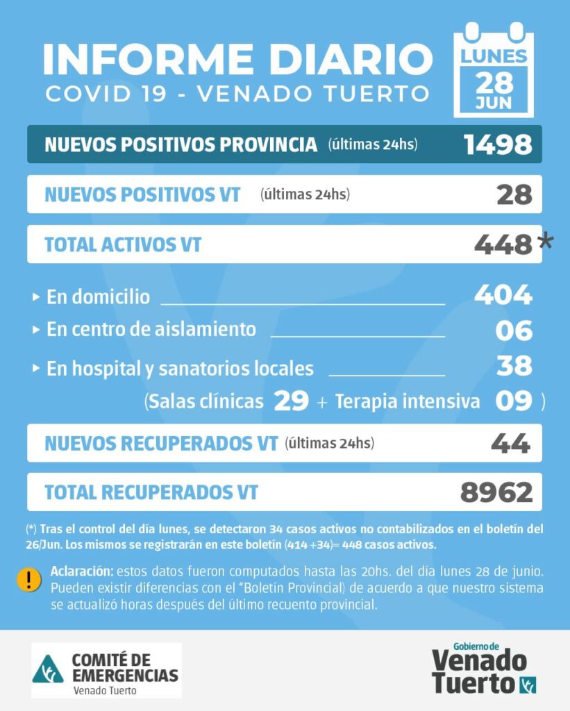 La Provincia  confirmó 1498 nuevos casos y en Venado Tuerto hubo 28 casos positivos