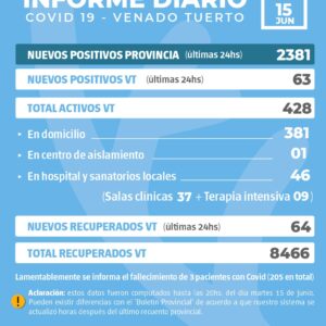 La provincia confirmó 2381 nuevos casos y en Venado Tuerto hubo 63 positivos