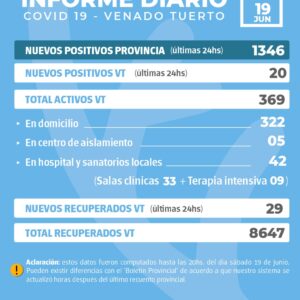 La provincia confirmó 1346 nuevos casos y en Venado Tuerto hubo 20 positivos
