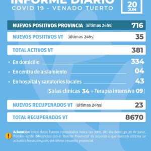 La provincia confirmó 716 nuevos casos y en Venado Tuerto hubo 35 positivos